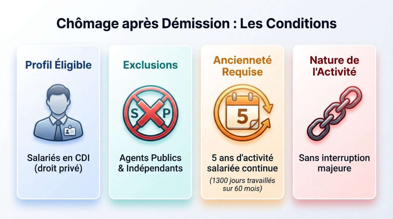 Infographie résumant les critères d'éligibilité au chômage après démission pour reconversion professionnelle