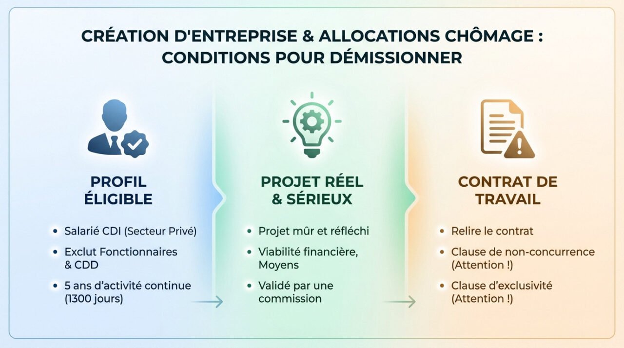 Homme d'affaires réfléchissant aux conditions de démission pour création d'entreprise et droits au chômage