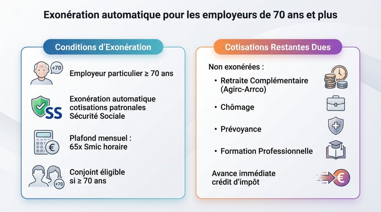 Exonération de charges pour les employeurs seniors de plus de 70 ans