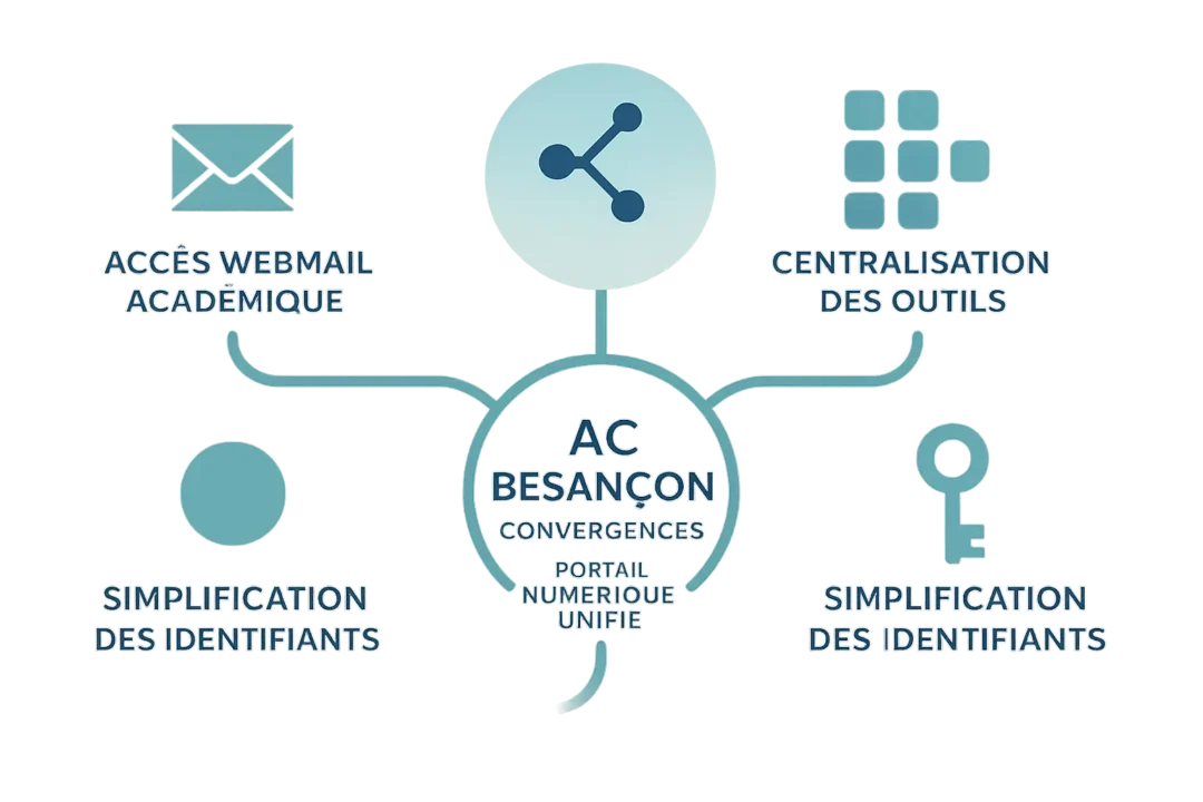Schéma illustrant l'intégration des outils numériques via le portail Convergence