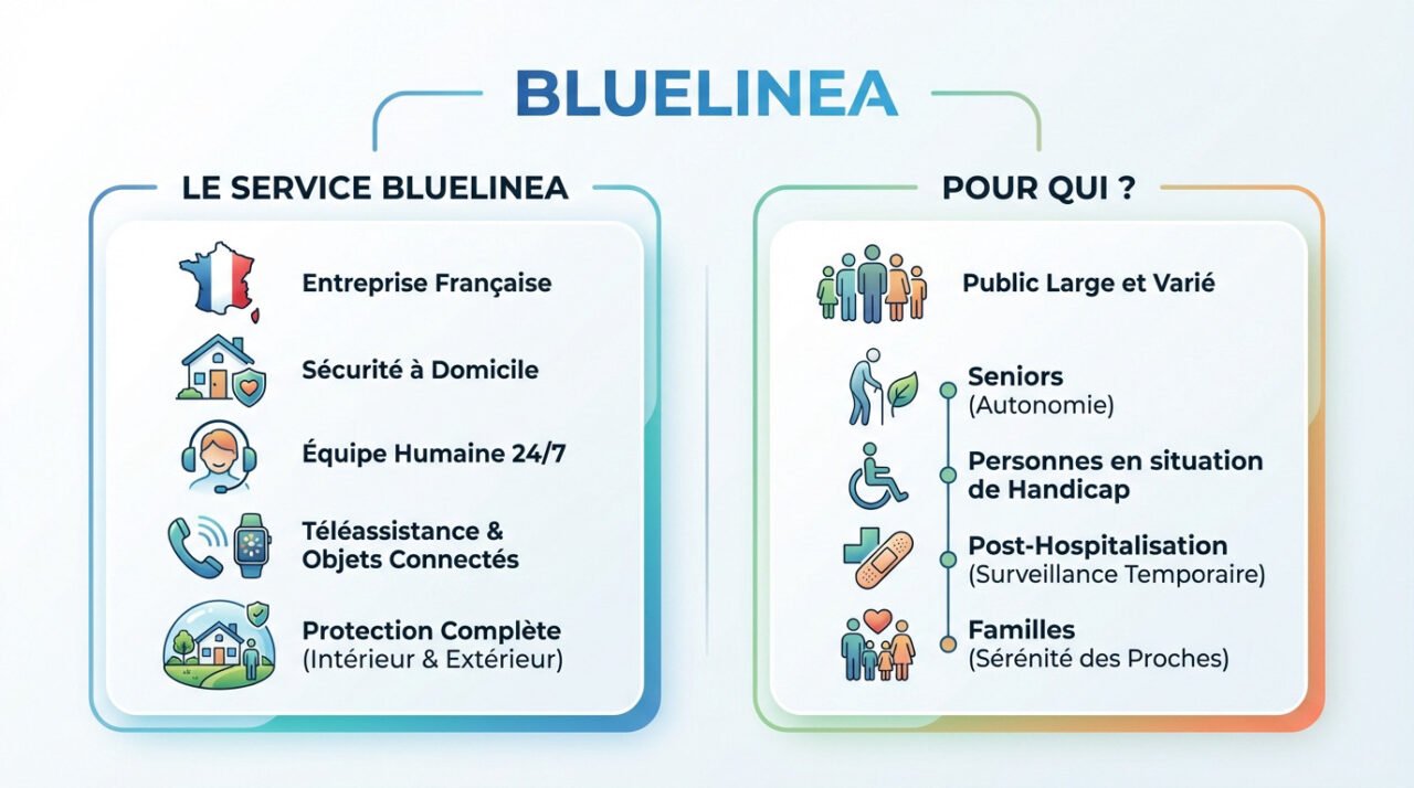 Infographie présentant les services de téléassistance Bluelinea et les publics cibles