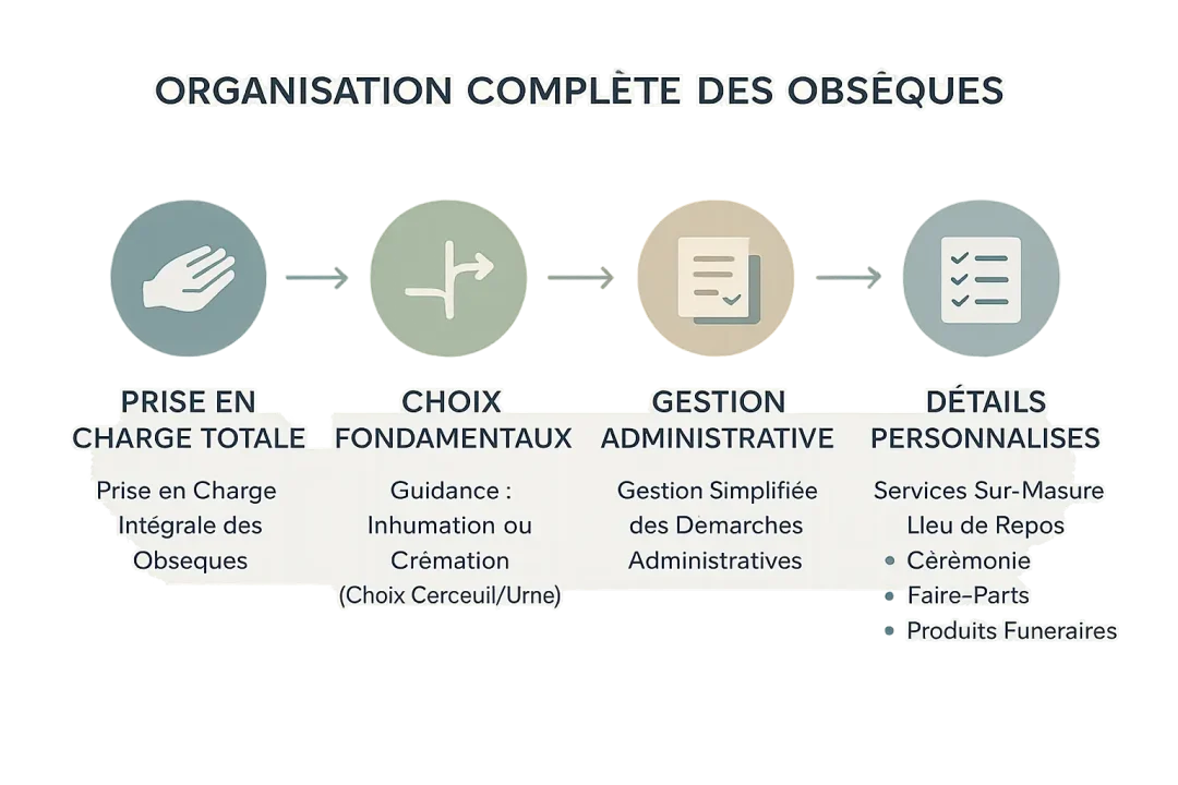 Illustration de l'organisation des obsèques par Pompes Funèbres Relet à Legé