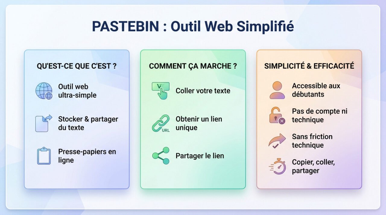 <strong>Infographie illustrant la simplicité de Pastebin pour le partage de code</strong>