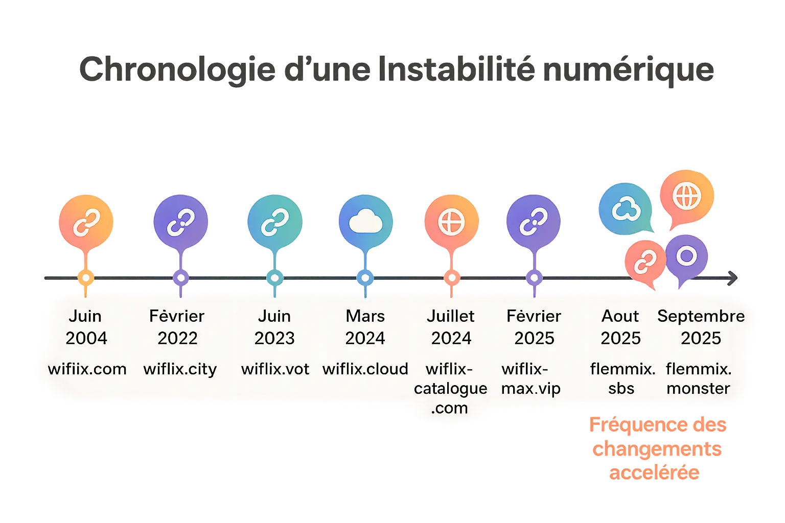Chronologie visuelle des adresses de Wiflix et Flemmix