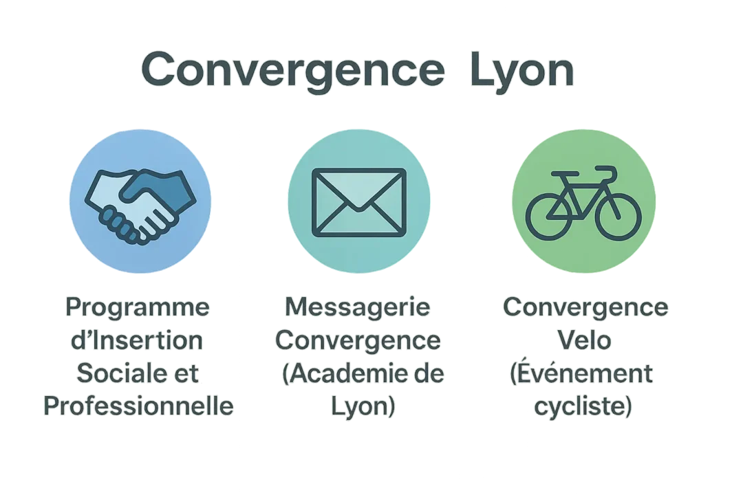 Illustration des trois significations de Convergence à Lyon : programme social, messagerie académique et événement vélo